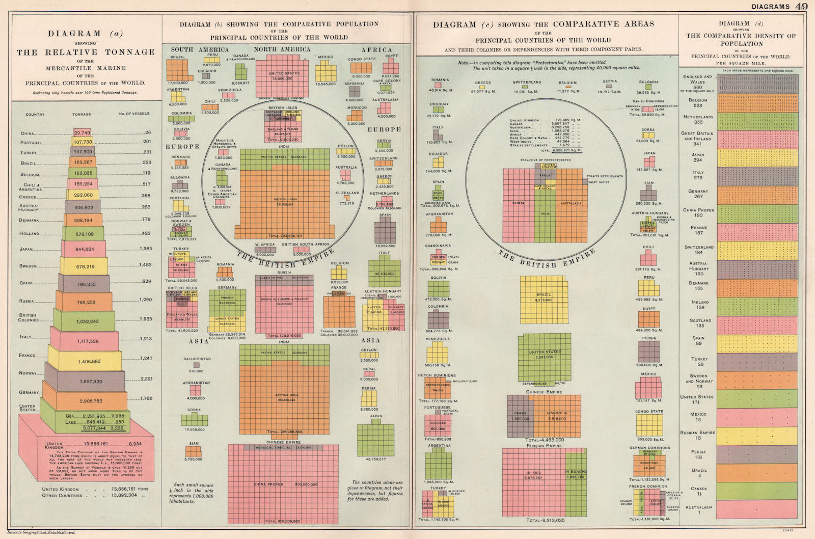 WORLD. Comparative Marine Tonnage Population Density Land Area. BACON 1903 map